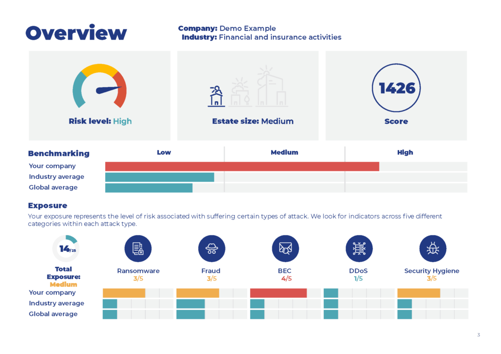 CyberProfiler external vulnerability scan overview showing risk level, score, benchmarking and exposure by attack type